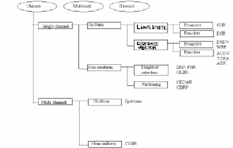 Figure 1.2. Taxonomy of routing protocols. Classification of unicast protocols.  