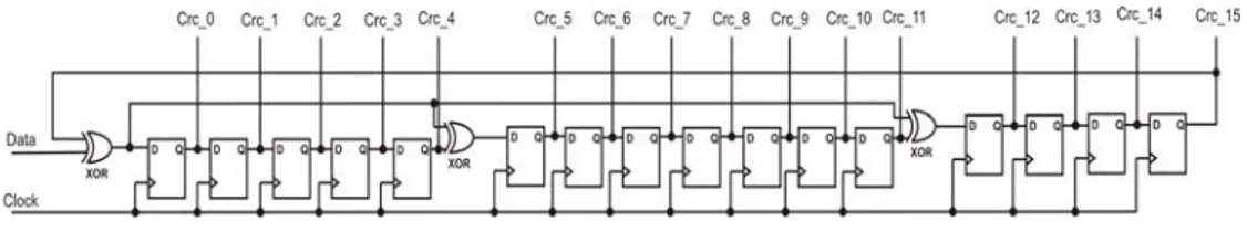 Figura 3.10 Shift Register CRC a 16 bit 