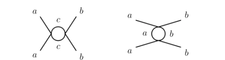 Figura 3.4: Diagrammi di Feynman con la stessa topologia ma di ordini diversi: a sinistra l’ordine `e 1/N , a destra 1/N 2 