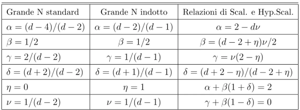 Tabella 3.1: Esponenti critici nel modello Grande N standard e indotto. Le relazioni di scaling e di hyperscaling sono soddisfatte.