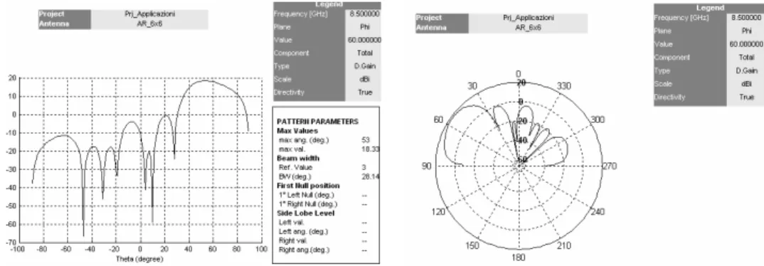 Fig. 2.33  Directivity gain del pattern dell’array 6x6 con spaziatura  d x = d y = λ 2 , con lobo principale  che punta nella direzione  θ 0 = 60 °  e  φ 0 = 60 ° in coordinate cartesiane e polari sul piano phi=60° in dBi 