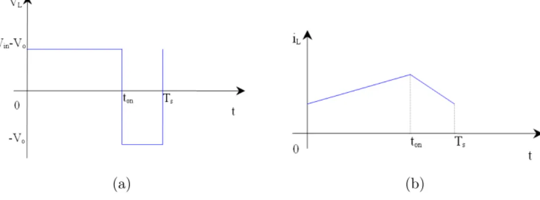Figura 1.4: Forme d’onda di tensione e corrente sull’induttanza L. L’equazione da verificare è la seguente: