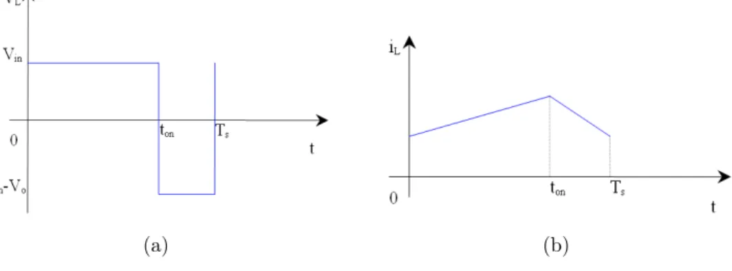 Figura 1.8: Forme d’onda di tensione e corrente sull’induttanza L. Si può dimostrare che nel caso di componenti ideali privi di perdite abbiamo: V 0 V in = 1 1 − D (1.8) I 0 I L = 1 − D (1.9)