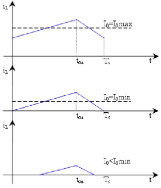 Figura 2.4: Andamento della corrente di induttanza in funzione della corrente di carico.