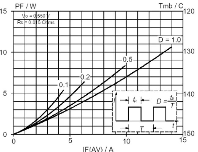 fig. 3.4 si ha che P F ' 1W . Dai data-sheet si ha che T J = 150 ◦ C ed
