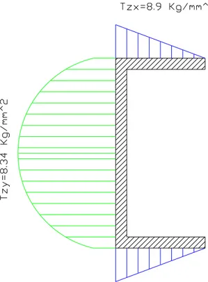 Figura 3.6: andamento delle tensioni τ zx eτ zy nella sezione