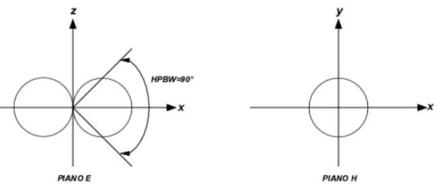 Fig. 1.3.1 Diagrammi di irradiazione di un dipolo corto. 