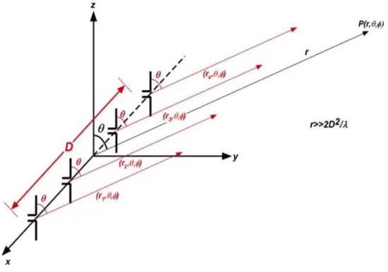 Fig. 1.3.3 Approssimazione a raggi paralleli per un’array lineare. 