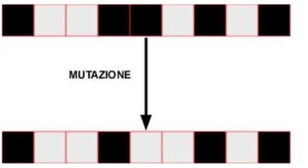 Fig. 2.2.3 Operazione di mutazione. 