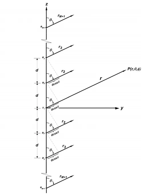 Fig. 3.1.1 Approssimazione a raggi paralleli per un’array lineare equispaziato. 