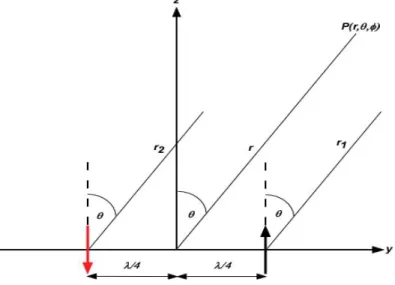 Fig. 3.3.3 Approssimazione a raggi paralleli per un dipolo e la sua immagine. 