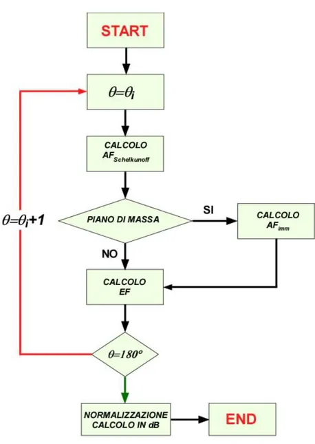 Fig. 3.3.4 Diagramma a blocchi delle operazioni svolte dalla subroutine 