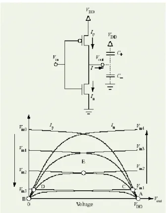 Figura 1.10: schema circuitale di un inverter e caratteristiche I-V di p-MOS e n-MOS. 