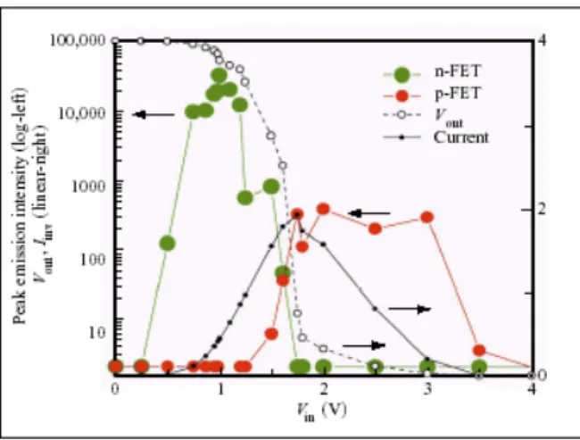 figura 10). Ne segue che, quando i livelli logici vengono mantenuti costanti, non  si osserverà emissione di luce