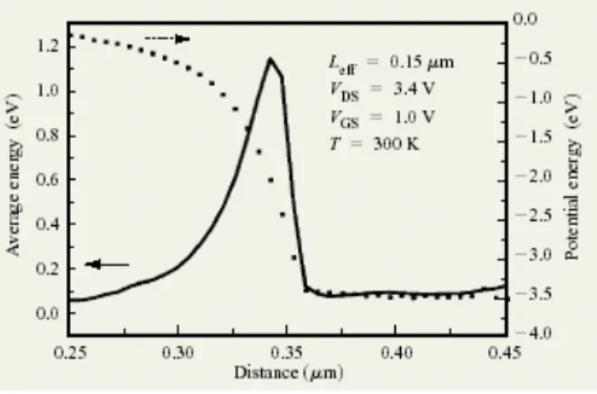 Figura 1.2: a tratto continuo è rappresentata l’energia media degli elettroni in funzione della loro 