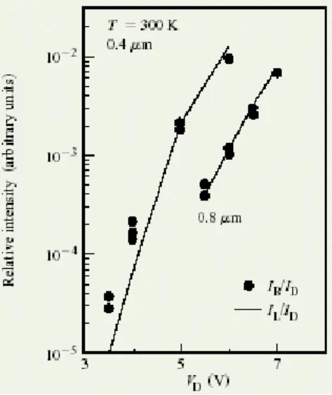 Figura 1.6: dipendenza dell’intensità luminosa dalla tensione drain-source di un n-FET