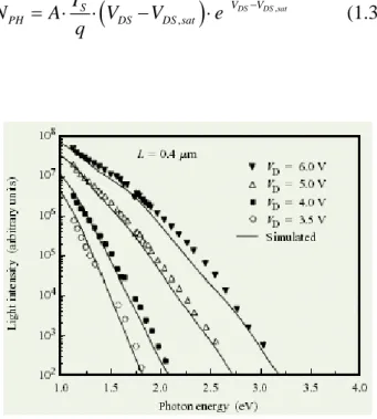 Figura 1.8: dipendenza dell’intensità luminosa dall’energia dei fotoni emessi in un n-FET