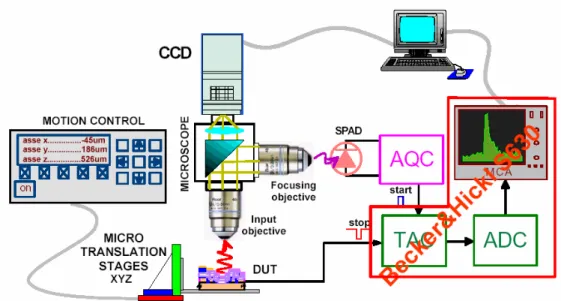 Figura 3.1: setup sperimentale per effettuare misure per elettroluminescenza. 