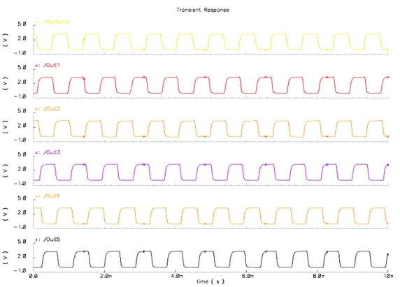 Figura 4.17: andamento delle tensioni di uscita per le prime sei porte del ring oscillator  700 MHz