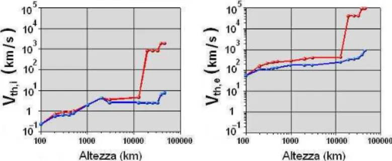 Figura 3.1: velocit`a termica media di ioni ed elettroni