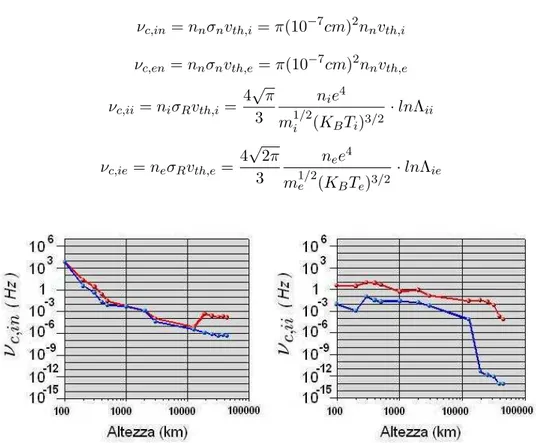 Figura 4.1: Frequenza di collisione ioni-neutri e ioni-ioni