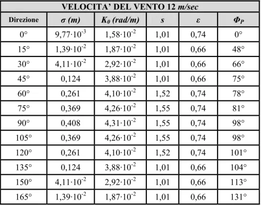 Tab. 3.2 - Parametri frattali dello spettro omnidirezionale SAR per diverse direzioni del vento 