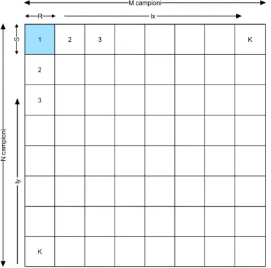 Fig. 3.1 - Calcolo del periodogramma di un’immagine con il metodo di Bartlett 