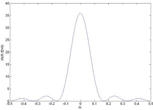 Fig. 3.2 - Profilo relativo alla trasformata di Fourier della finestra 2-D di Bartlett (R=6, S=6) 