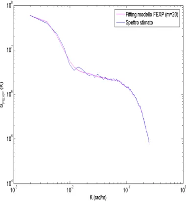 Fig. 4.12 - Componente isotropa media e stima FEXP dello spettro di Fig. 4.6  m 1 = 15 ,  d = 0,65