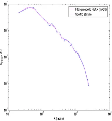 Fig. 4.13 - Componente isotropa media e stima FEXP dello spettro di Fig. 4.4  m 1 = 20 ,  d = 0,32