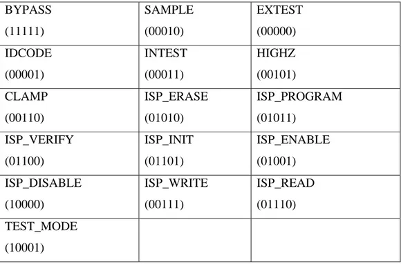Table 2.5.3. We used the BYPASS and the SAMPLE instructions for debugging.  The  Appendix B reports the list of BS cells taken from the BSDL file for these 2 Xilinx chips  (FT256 package)
