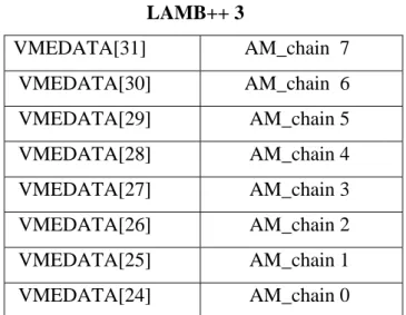 Table 2.5.5. On the LAMB++  the JTAG chains are numbered as shown in   Figure 2.5.6.  
