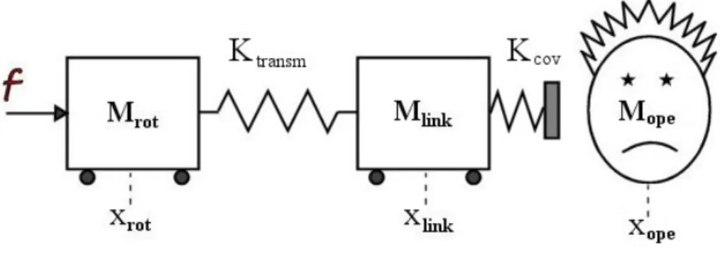 Figura 2.4: Modello concettuale del sistema di attuazione Series Elastic Actuator.