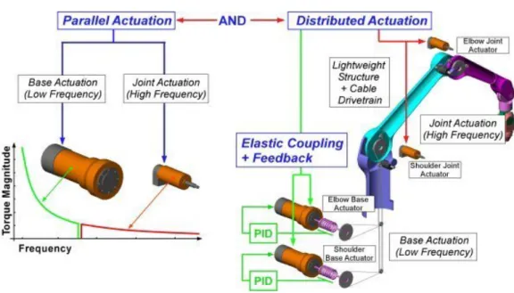 Figura 2.7: Approccio parallelo e distribuito nel DM 2 . Su ogni giunto del robot agiscono