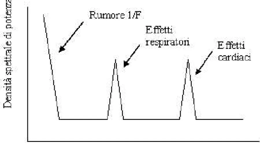 Figura 6. Schematizzazione dello spettro globale del rumore.