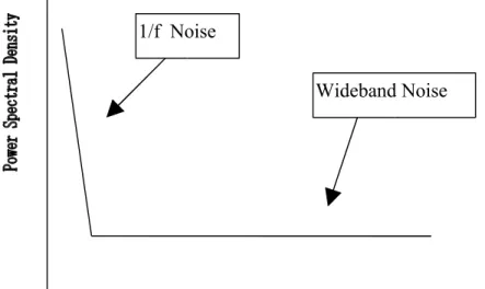 Figura 3: spettro del rumore non periodico.
