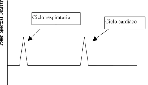 Figura 4: Spettro del rumore periodico