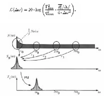 Figura 2.4.6 : Conversione del rumore in fluttuazioni  di fase e in rumore di fase nelle 