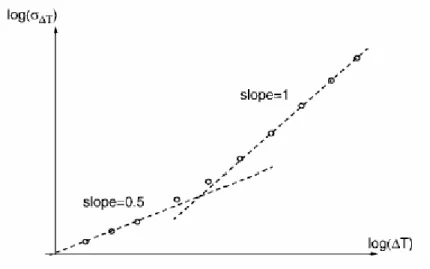 Fig. 3.1.1 : RMS jitter in funzione di ∆T 