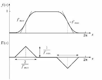 Fig. 3.1.2 : Forma d’onda approssimata e ISF 