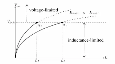 Fig. 4.1.2: V tank  versus L per 2 valori diversi 