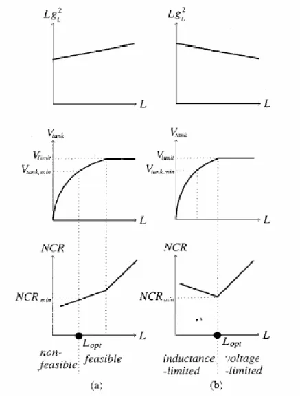 Fig. 4.1.3 : Lg L 2  , V tank  , e NCR versus L , (a) Lg L 2  cresce con L 