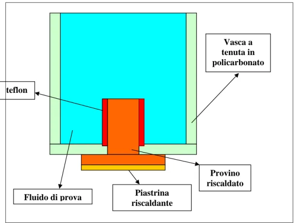 Fig. 1.3.A - Schematizzazione esperimento   Piastrina  riscaldante  teflon  Provino  riscaldato   Vasca a  tenuta in  policarbonato Fluido di prova  
