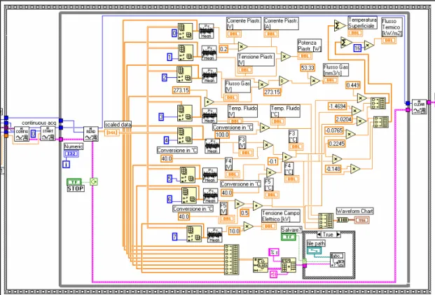 Fig. 1.4.B –Finestra del diagramma o struttura  del programma creato con Labview ® . 
