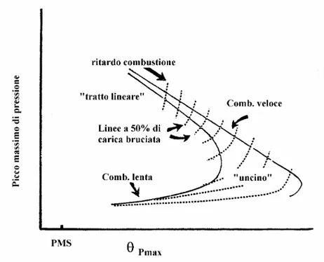 Figura 1.6 -Andamento del picco massimo di pressione in funzione della propria posizione  angolare al variare della velocità di combustione 