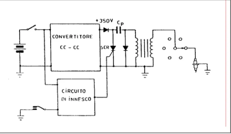 Figura 5.4 – Schema a blocchi di un sistema di accensione a scarica capacitiva 