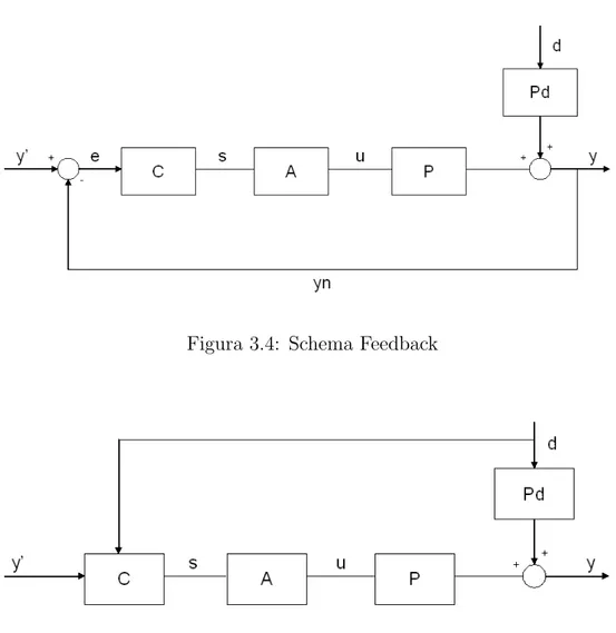 Figura 3.4: Schema Feedback