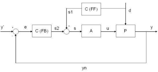 Figura 3.6: Schema Feedback-Feedforward integrati