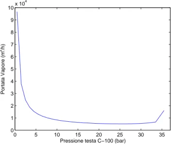 Figura 4.3: Carico Vapore al variare della Pressione a parit`a di specifiche e numero di piatti 0 5 10 15 20 25 30 350102030405060708090Densità vapore (kg/m3)