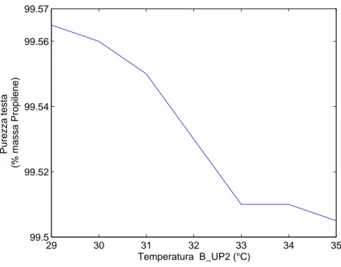 Figura 4.8: Purezza testa al variare della temperatura del Boil-up